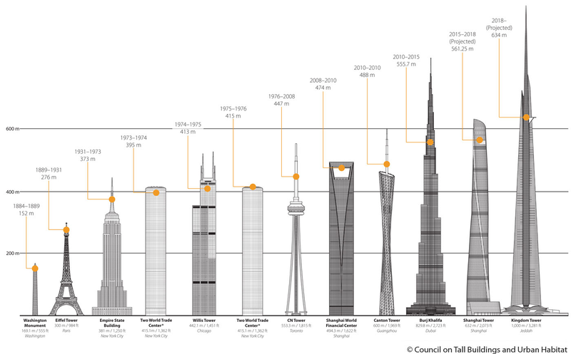 Illustration for article titled Here's Where the Tallest Observation Decks In the World Will Be in 2020